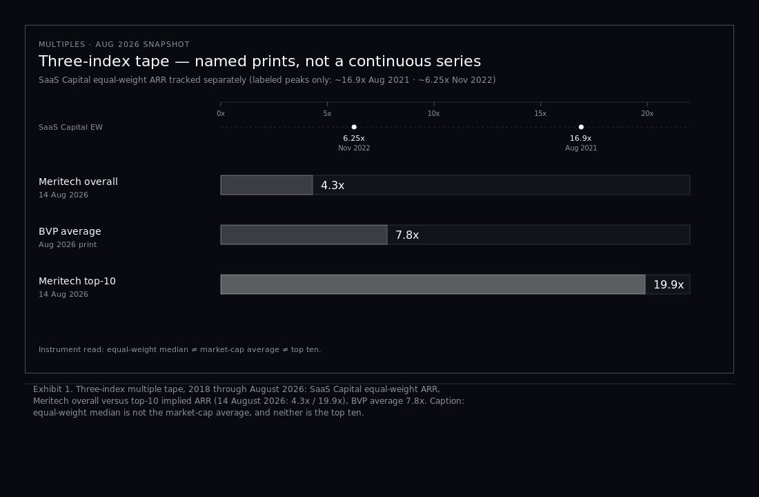 Exhibit 1. Three-index multiple tape, 2018 through August 2026.